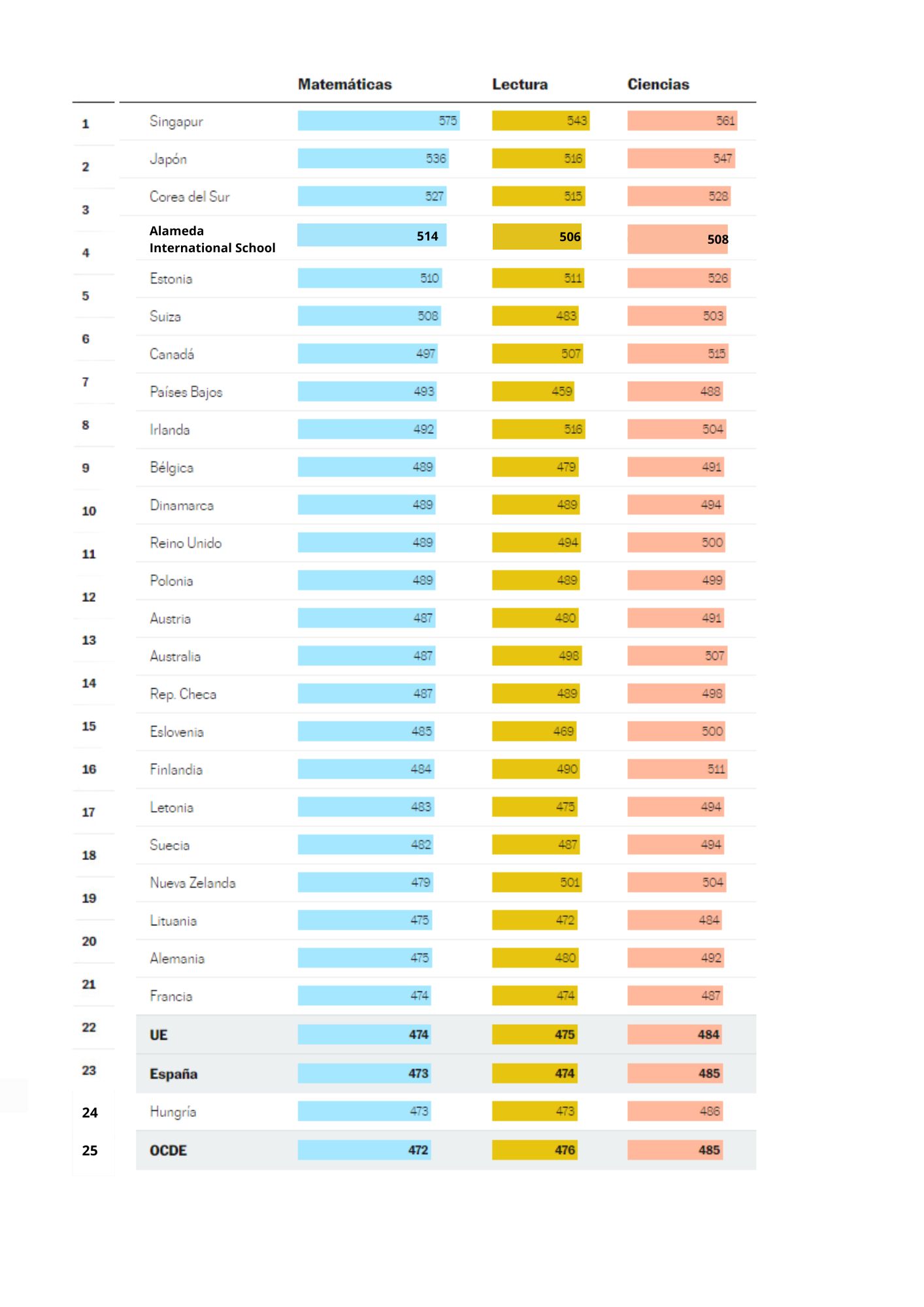 Ranking Países Pruebas PISA 2023